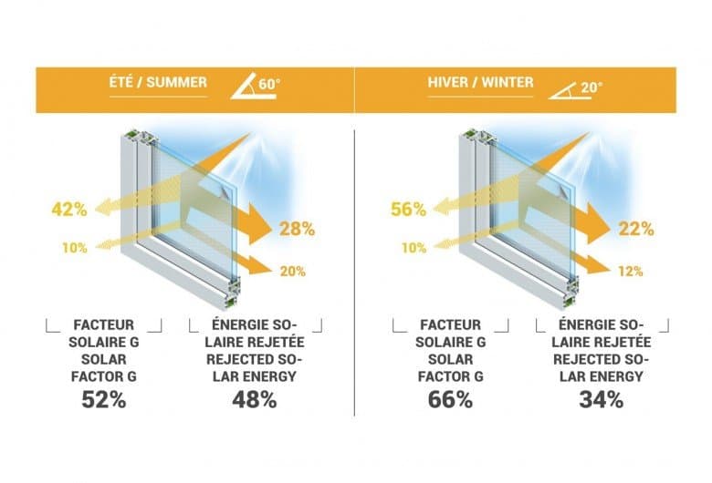 Film protection solaire 52% été / 38% hiver — visuel complémentaire